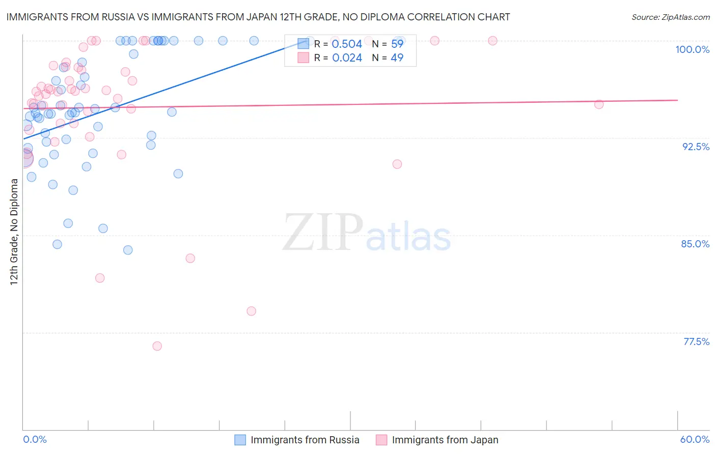 Immigrants from Russia vs Immigrants from Japan 12th Grade, No Diploma