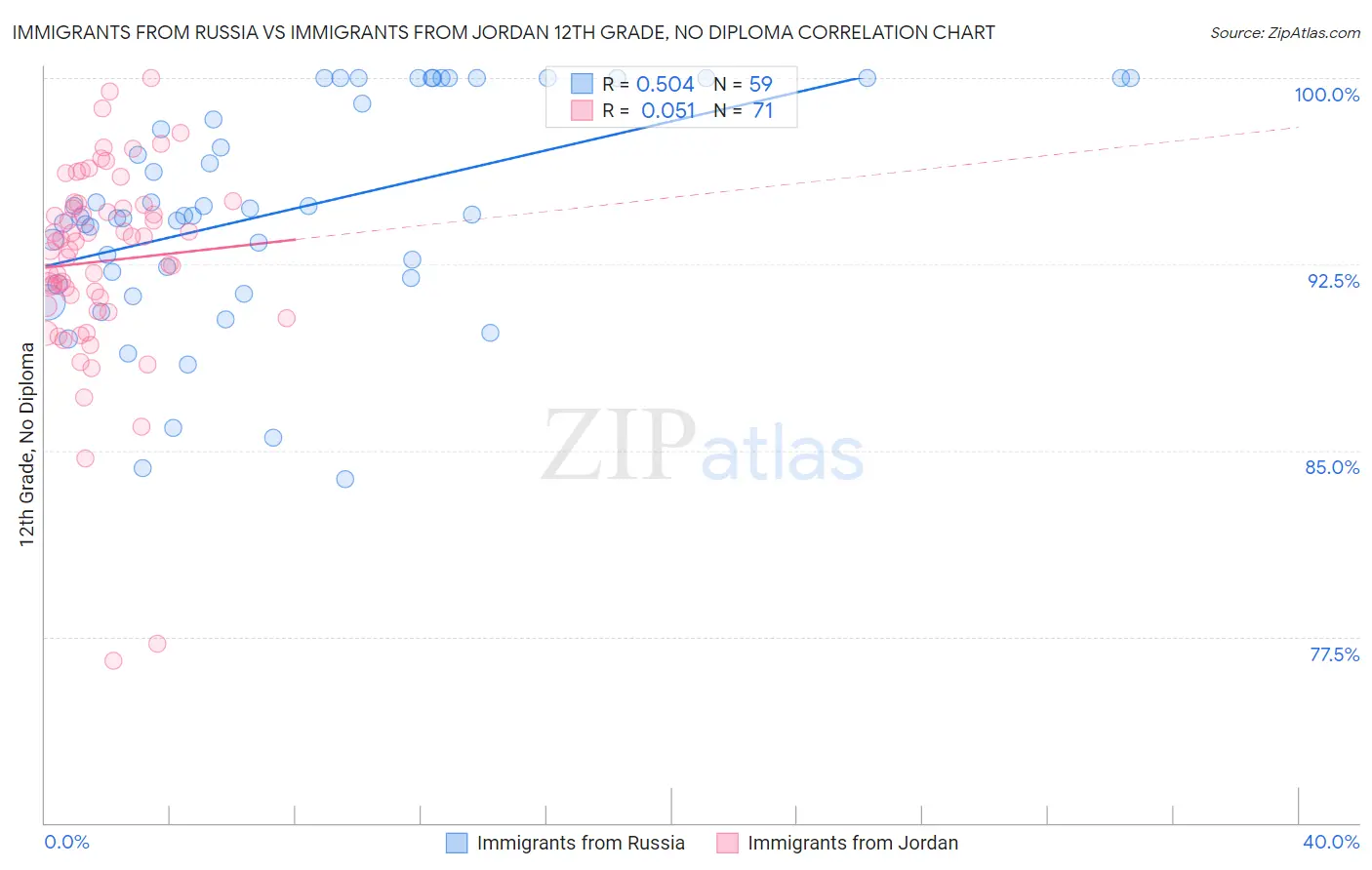 Immigrants from Russia vs Immigrants from Jordan 12th Grade, No Diploma