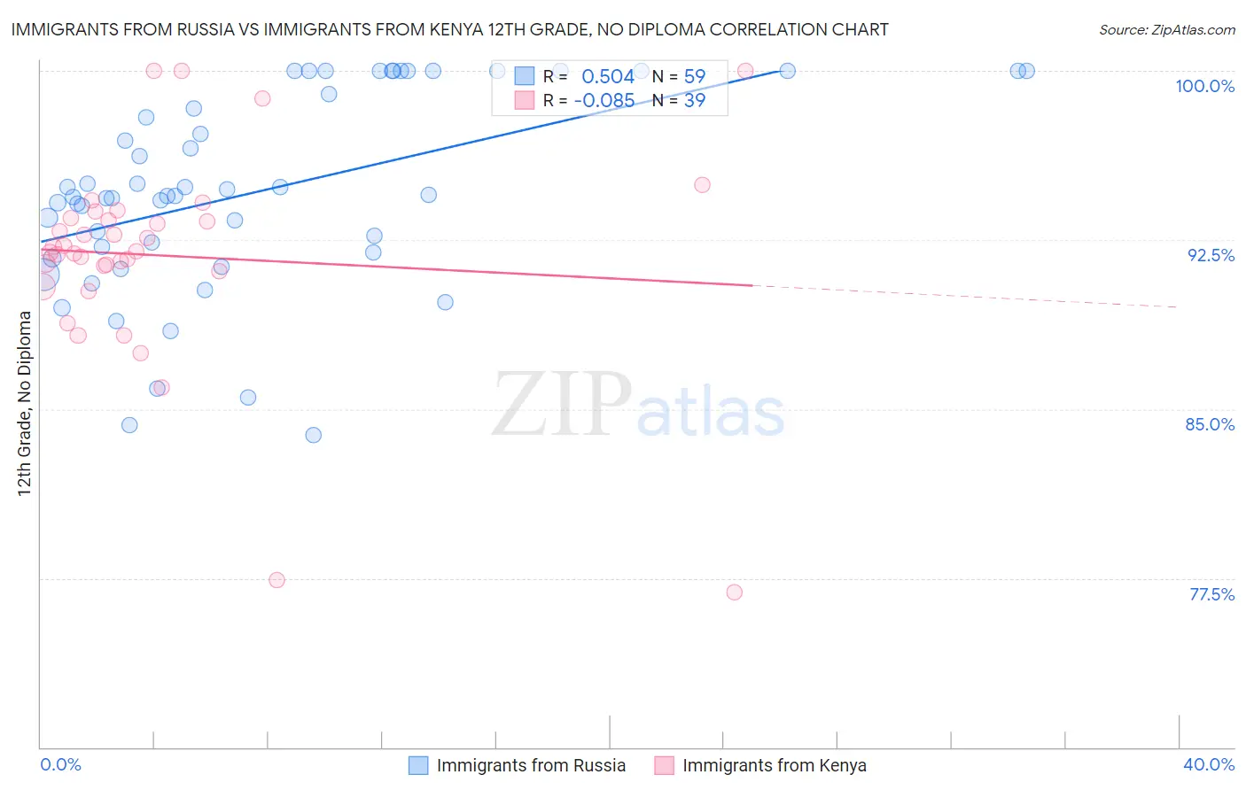 Immigrants from Russia vs Immigrants from Kenya 12th Grade, No Diploma