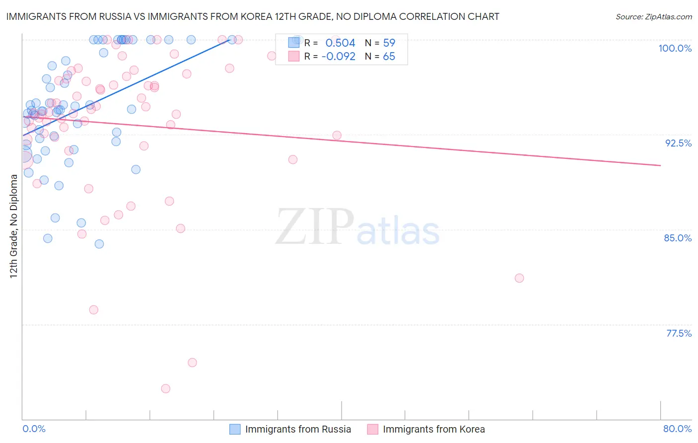 Immigrants from Russia vs Immigrants from Korea 12th Grade, No Diploma