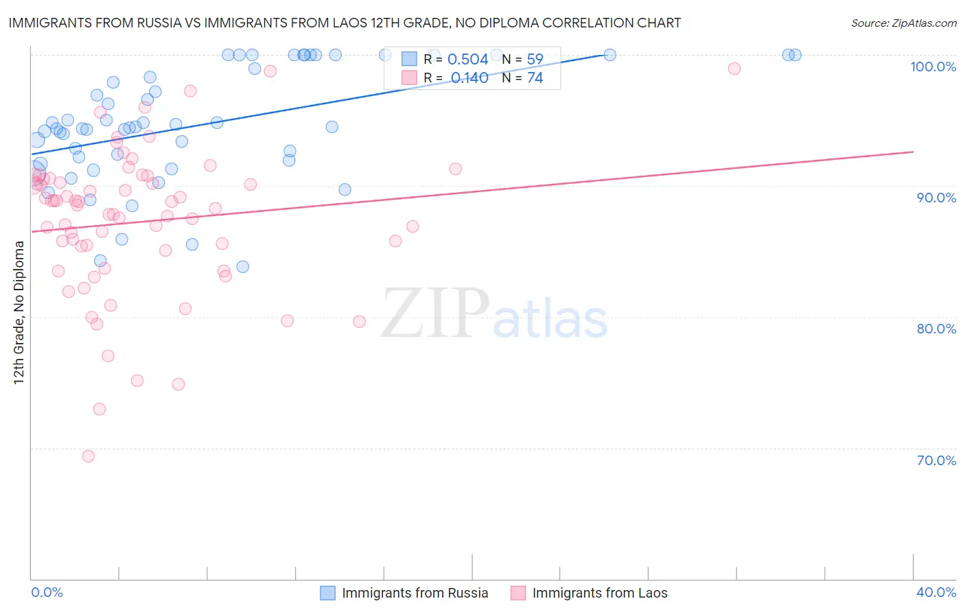 Immigrants from Russia vs Immigrants from Laos 12th Grade, No Diploma