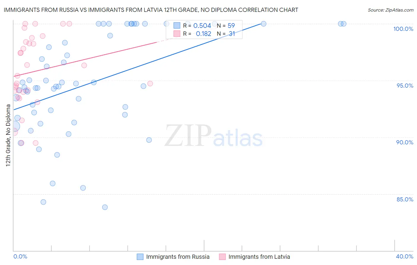 Immigrants from Russia vs Immigrants from Latvia 12th Grade, No Diploma