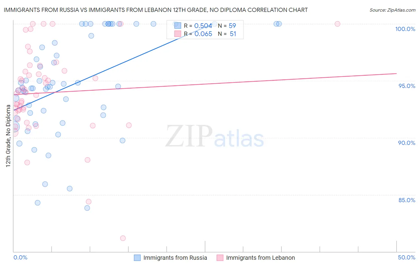 Immigrants from Russia vs Immigrants from Lebanon 12th Grade, No Diploma