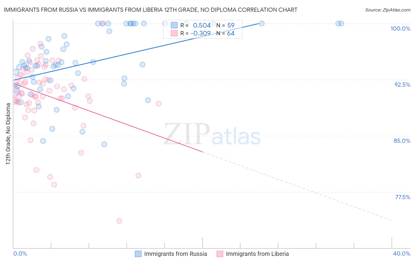 Immigrants from Russia vs Immigrants from Liberia 12th Grade, No Diploma