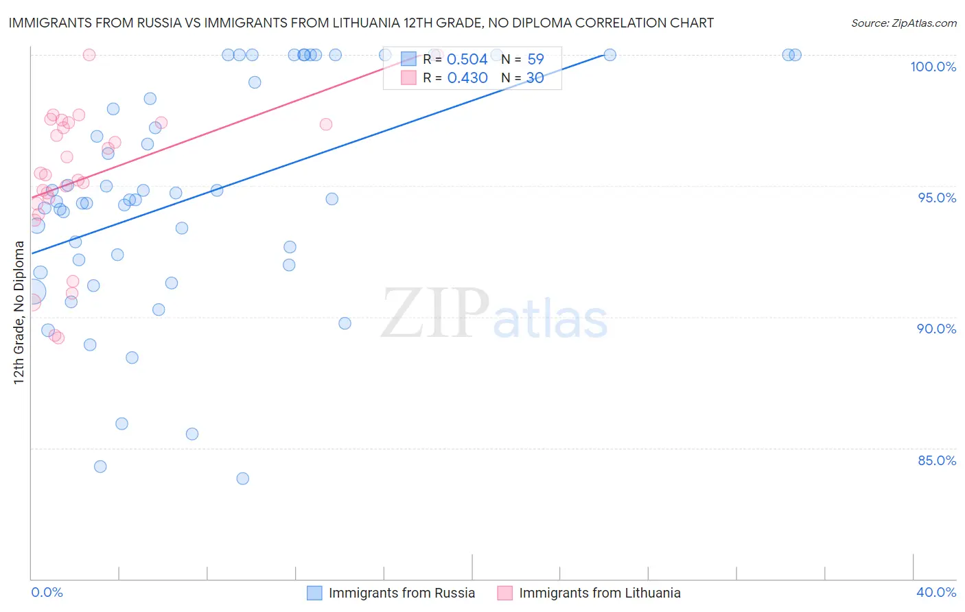 Immigrants from Russia vs Immigrants from Lithuania 12th Grade, No Diploma