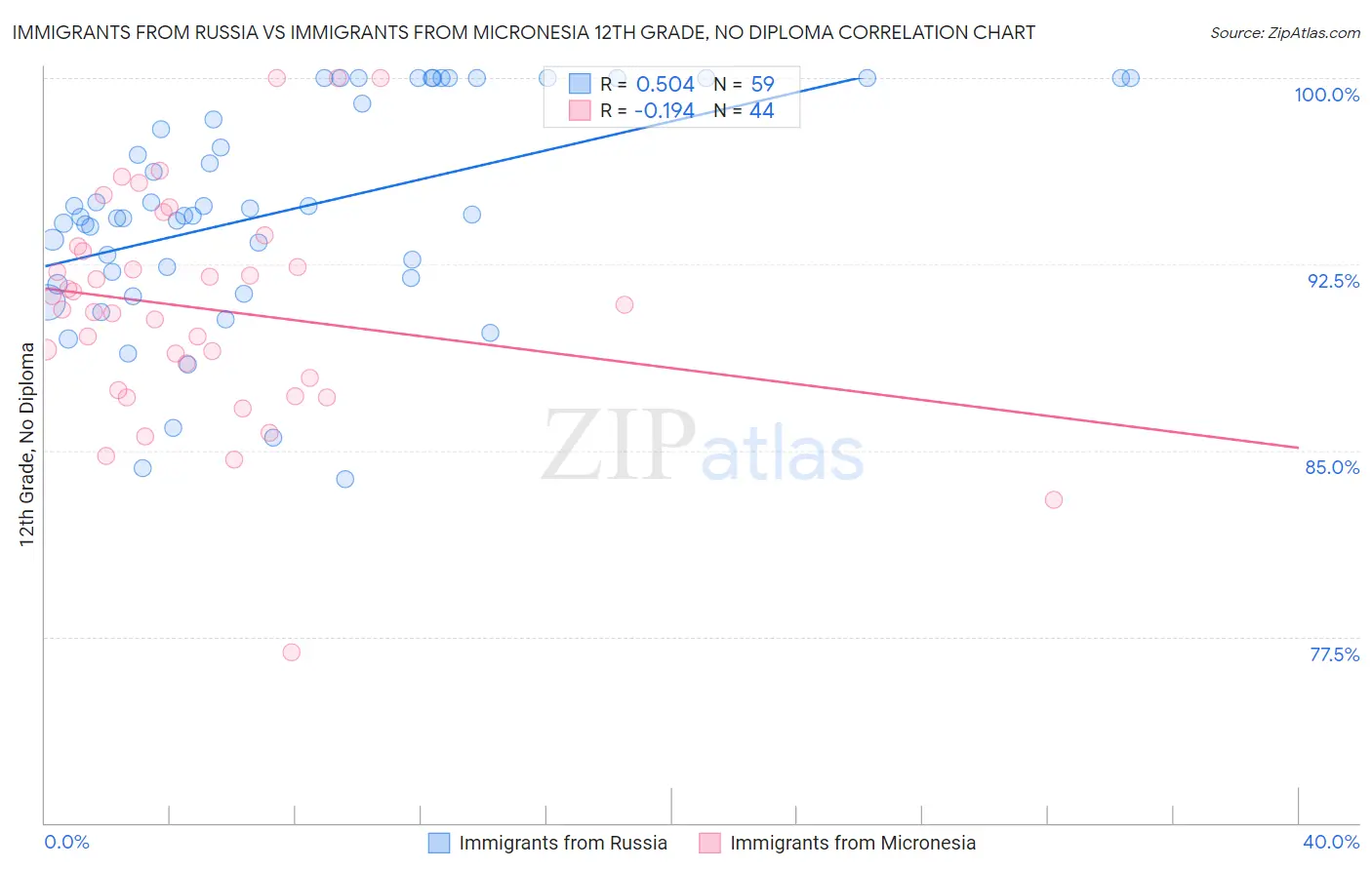 Immigrants from Russia vs Immigrants from Micronesia 12th Grade, No Diploma