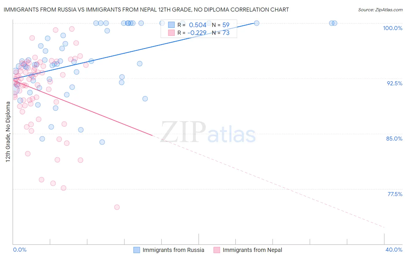 Immigrants from Russia vs Immigrants from Nepal 12th Grade, No Diploma