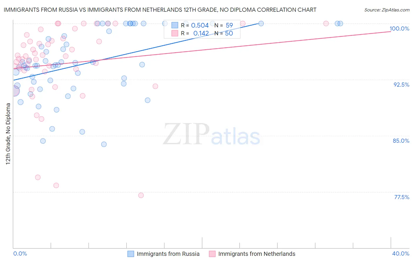 Immigrants from Russia vs Immigrants from Netherlands 12th Grade, No Diploma