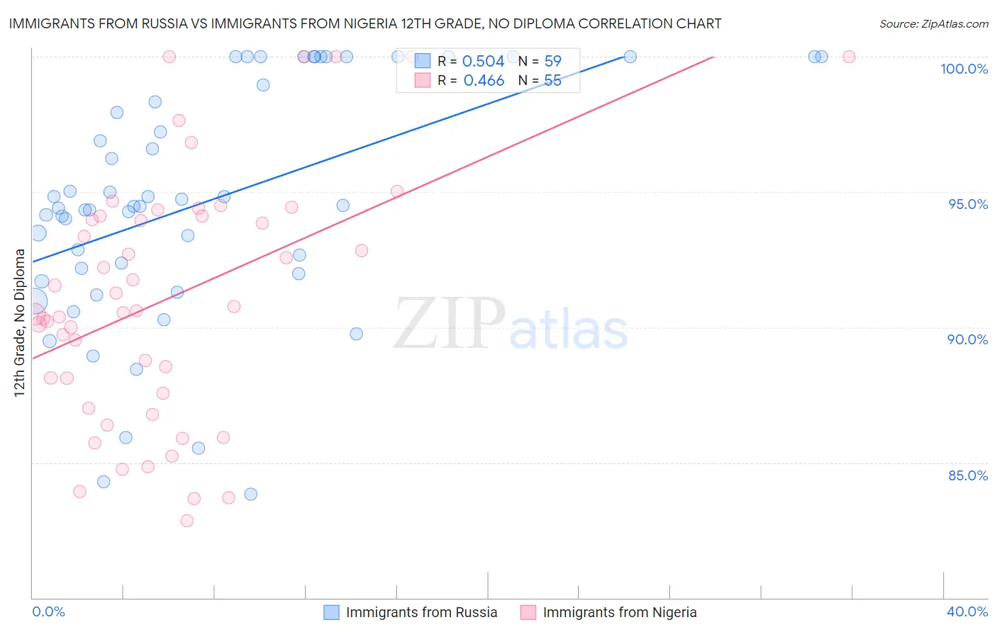 Immigrants from Russia vs Immigrants from Nigeria 12th Grade, No Diploma