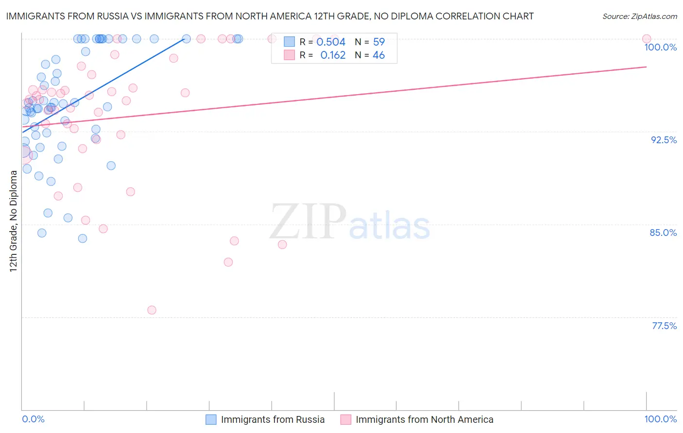 Immigrants from Russia vs Immigrants from North America 12th Grade, No Diploma