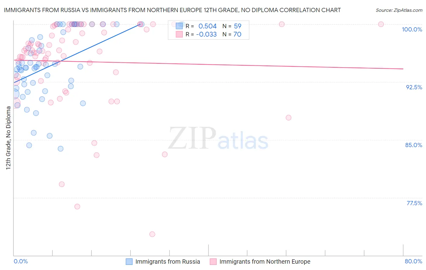 Immigrants from Russia vs Immigrants from Northern Europe 12th Grade, No Diploma