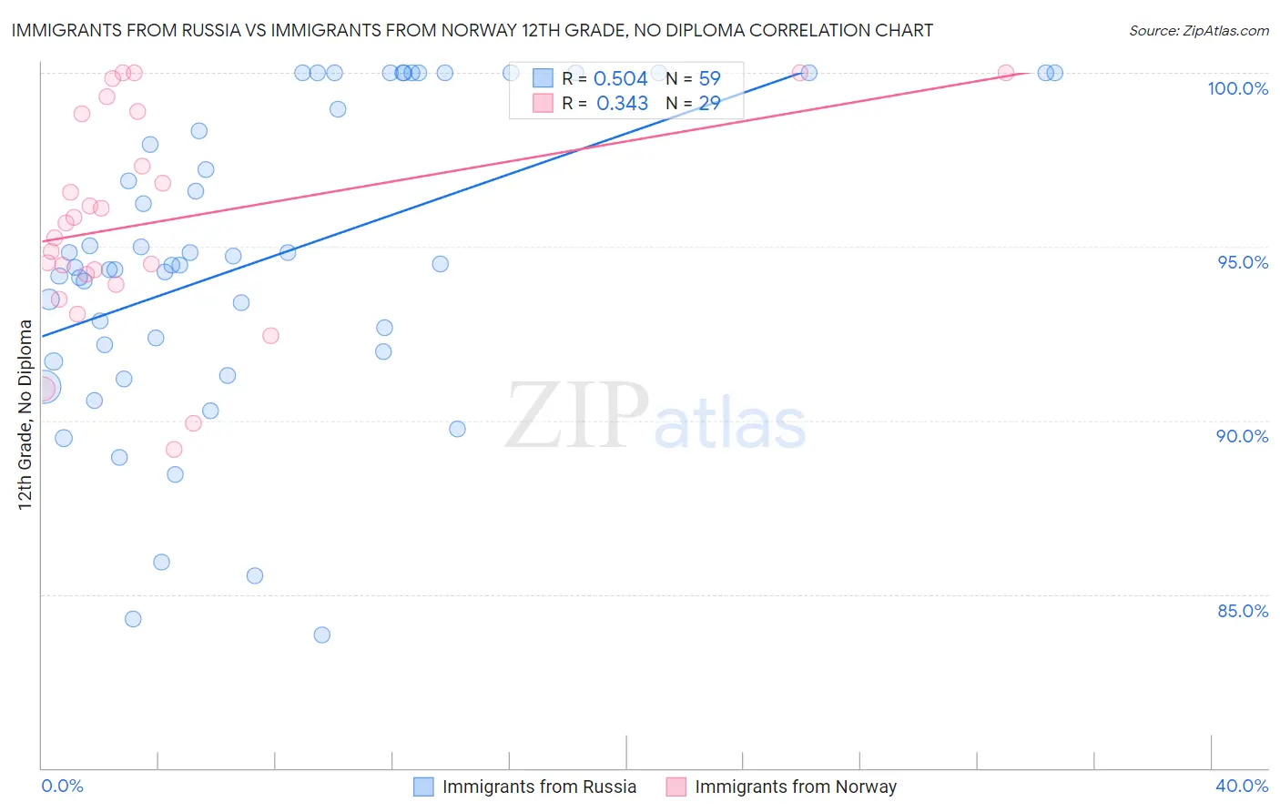 Immigrants from Russia vs Immigrants from Norway 12th Grade, No Diploma