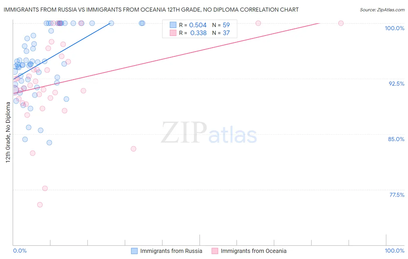 Immigrants from Russia vs Immigrants from Oceania 12th Grade, No Diploma