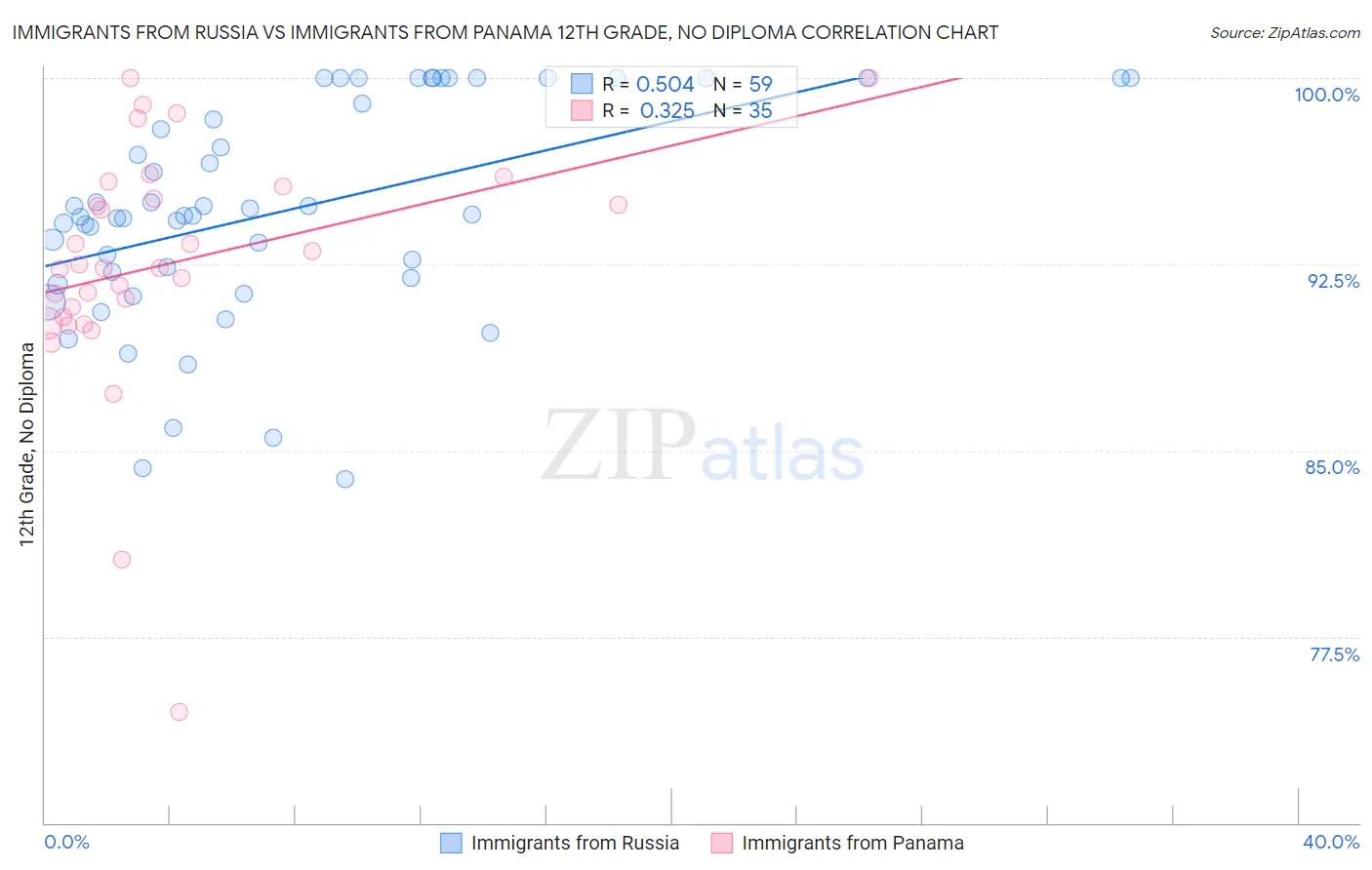 Immigrants from Russia vs Immigrants from Panama 12th Grade, No Diploma