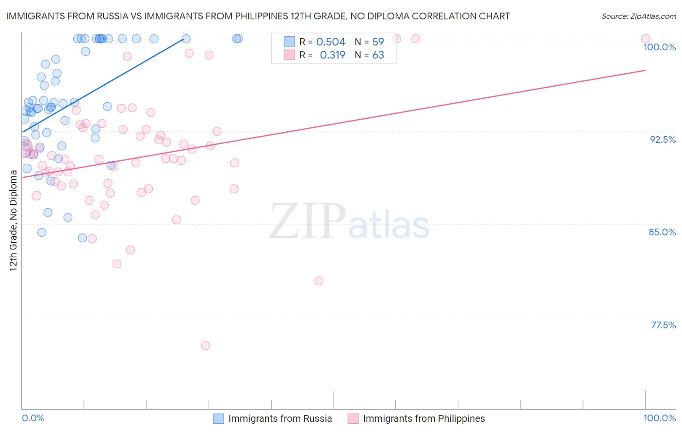 Immigrants from Russia vs Immigrants from Philippines 12th Grade, No Diploma