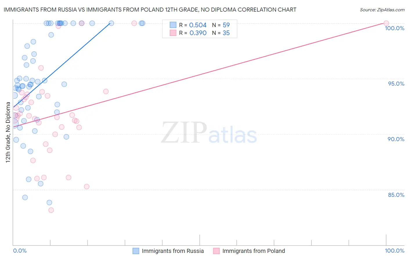 Immigrants from Russia vs Immigrants from Poland 12th Grade, No Diploma