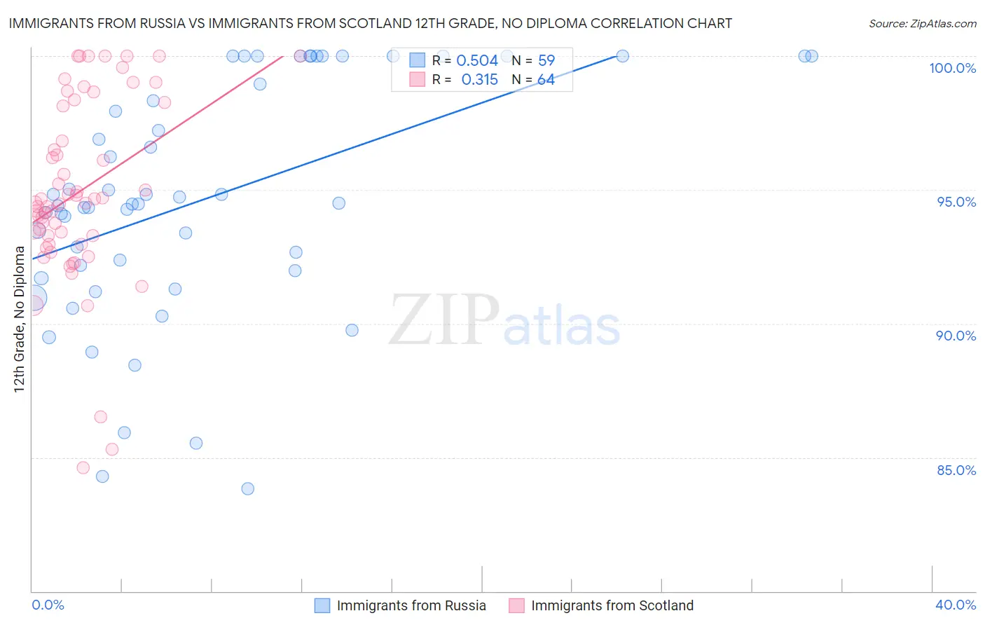 Immigrants from Russia vs Immigrants from Scotland 12th Grade, No Diploma