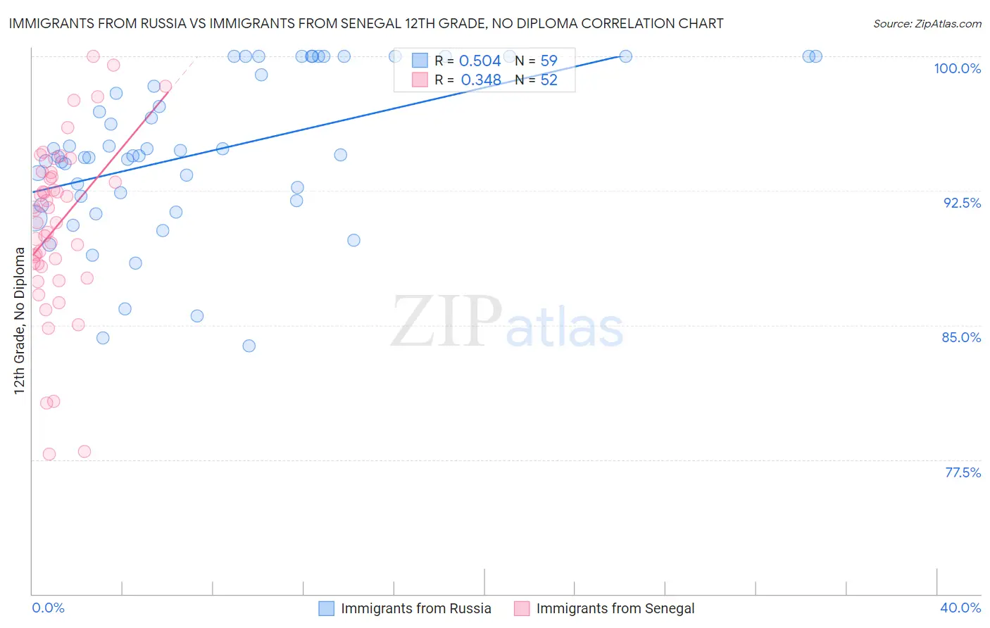 Immigrants from Russia vs Immigrants from Senegal 12th Grade, No Diploma