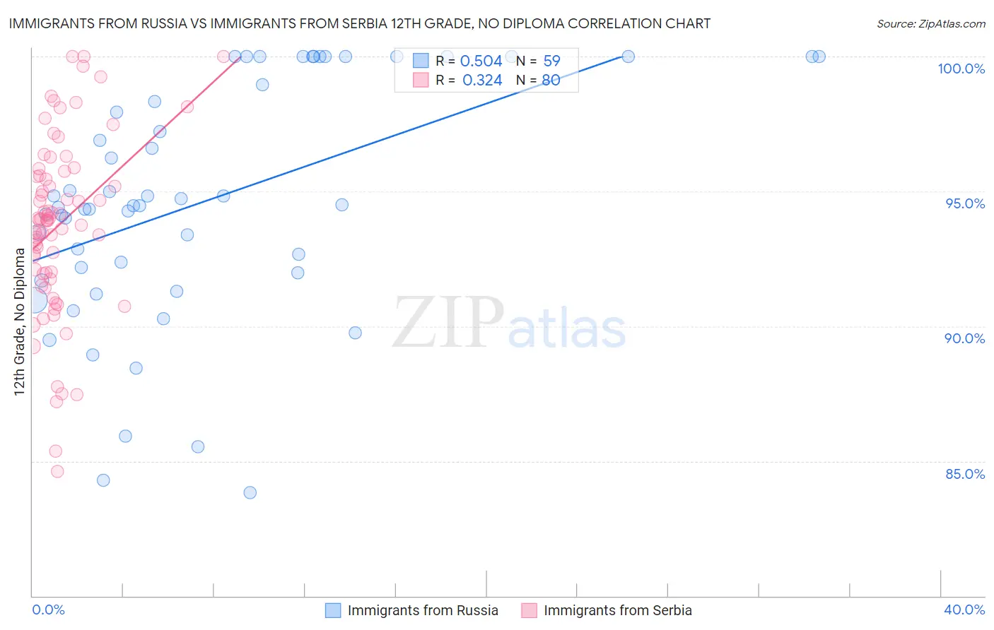 Immigrants from Russia vs Immigrants from Serbia 12th Grade, No Diploma