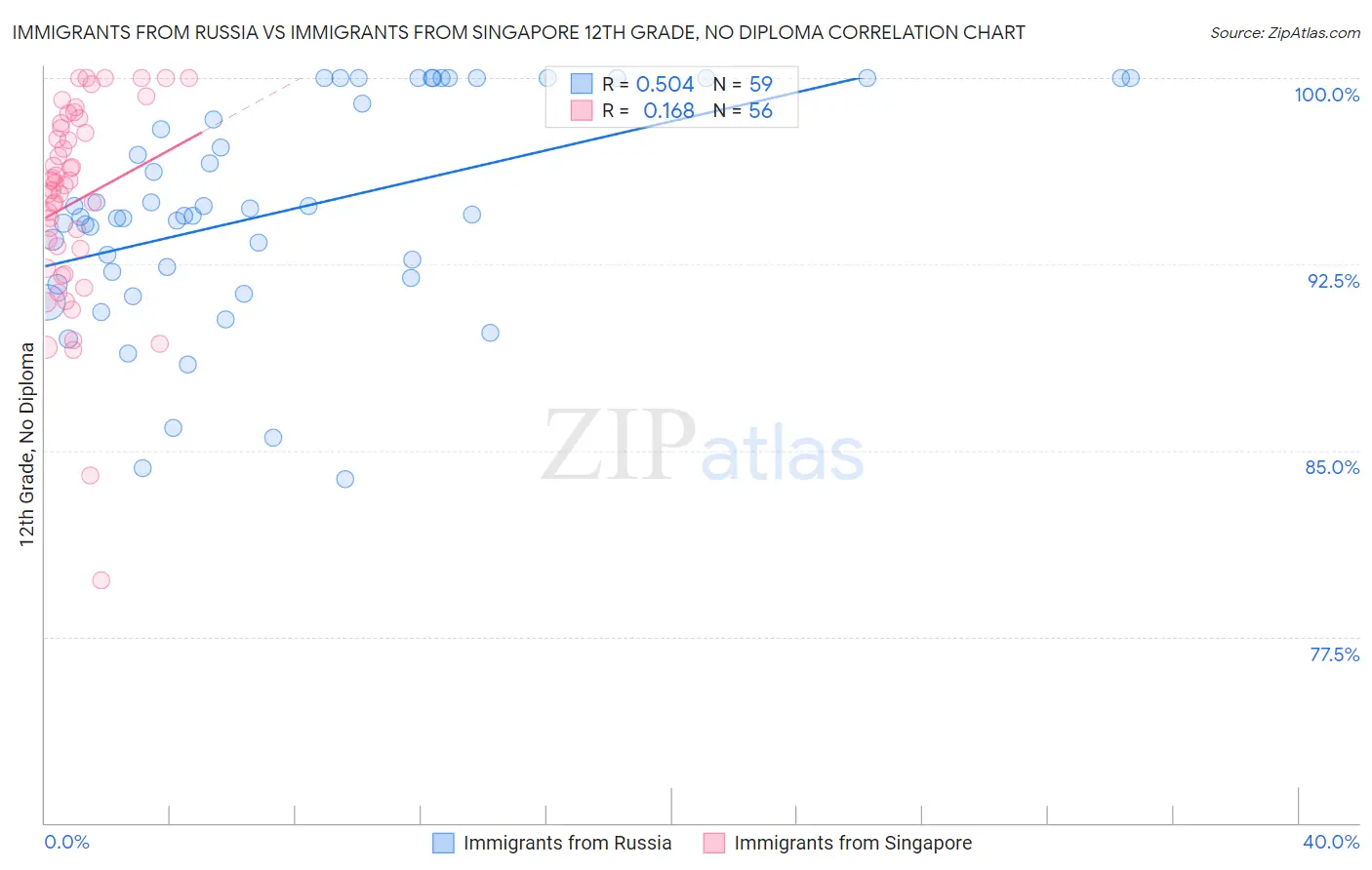 Immigrants from Russia vs Immigrants from Singapore 12th Grade, No Diploma