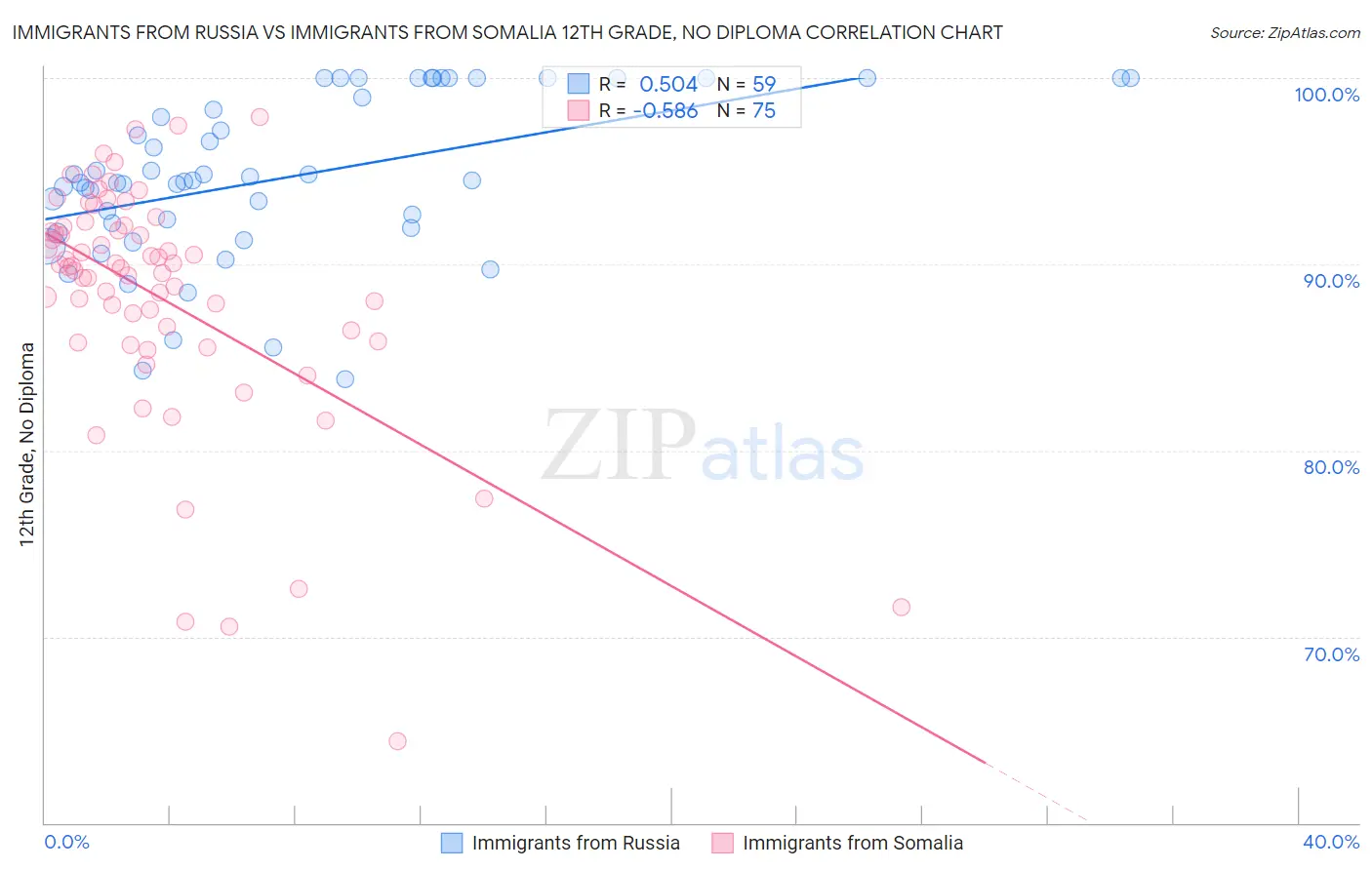 Immigrants from Russia vs Immigrants from Somalia 12th Grade, No Diploma