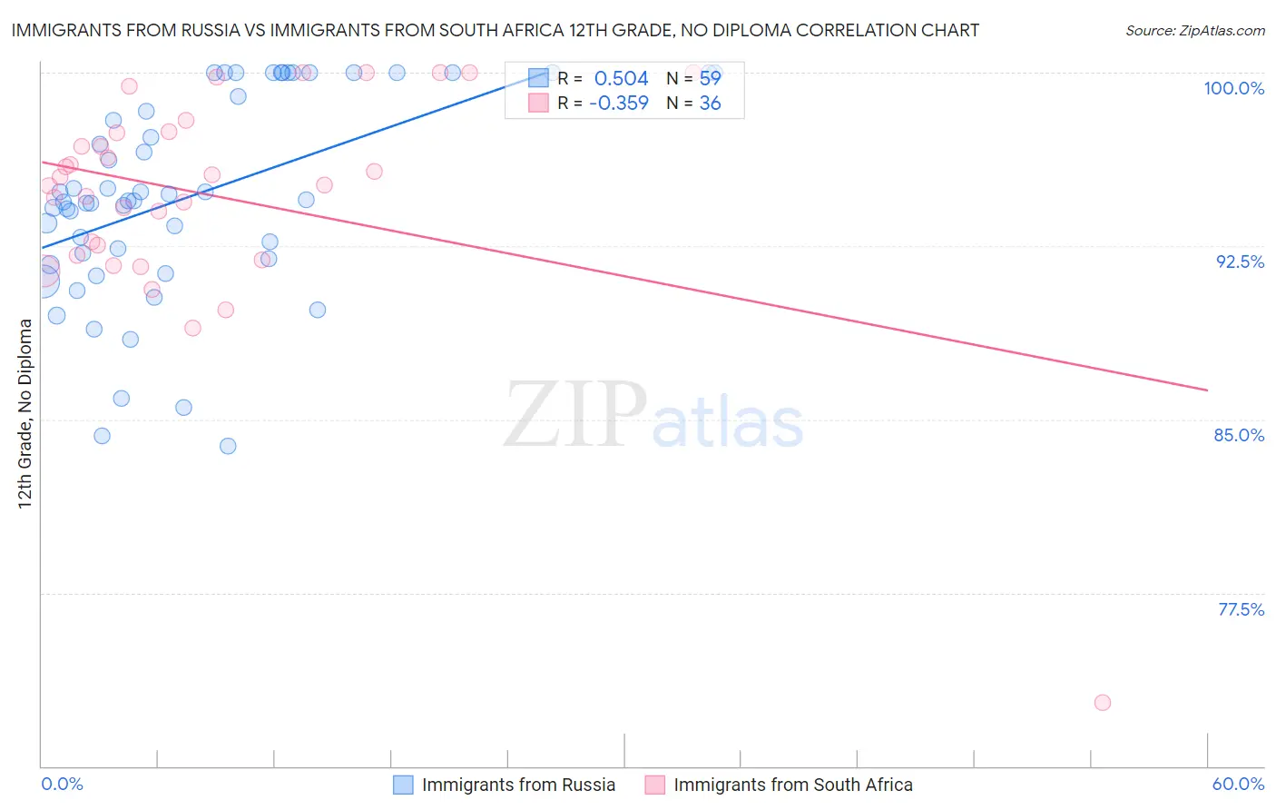 Immigrants from Russia vs Immigrants from South Africa 12th Grade, No Diploma