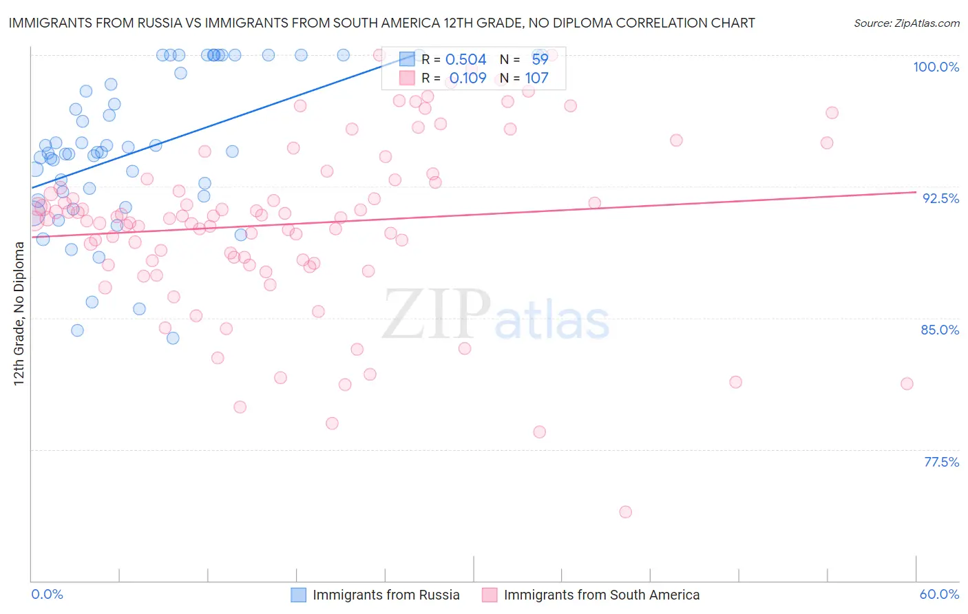 Immigrants from Russia vs Immigrants from South America 12th Grade, No Diploma