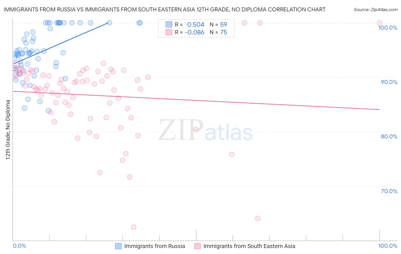 Immigrants from Russia vs Immigrants from South Eastern Asia 12th Grade, No Diploma