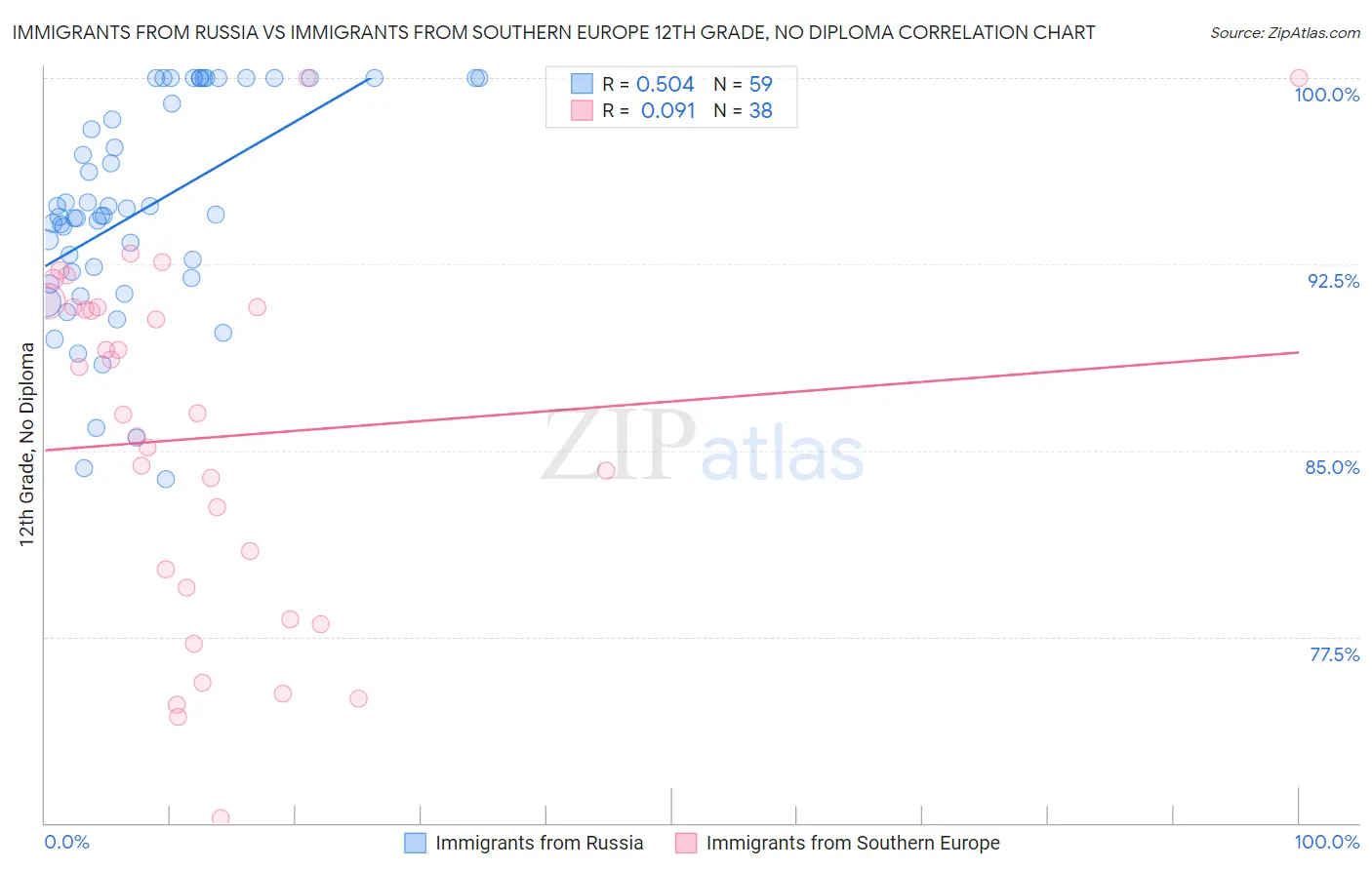 Immigrants from Russia vs Immigrants from Southern Europe 12th Grade, No Diploma