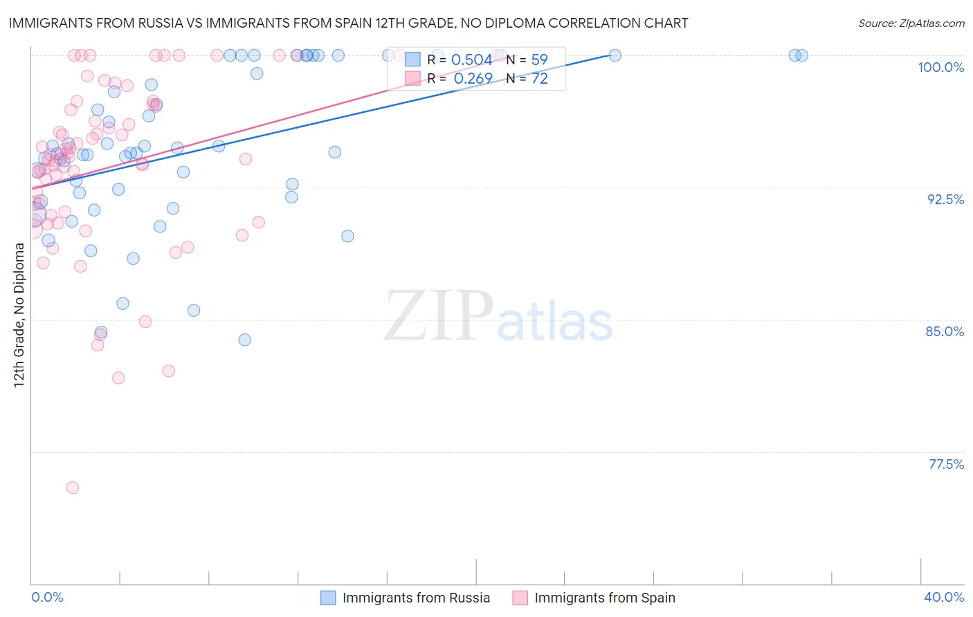 Immigrants from Russia vs Immigrants from Spain 12th Grade, No Diploma