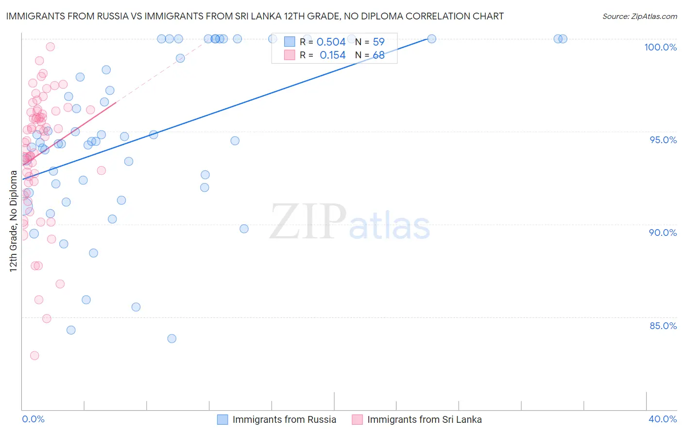 Immigrants from Russia vs Immigrants from Sri Lanka 12th Grade, No Diploma