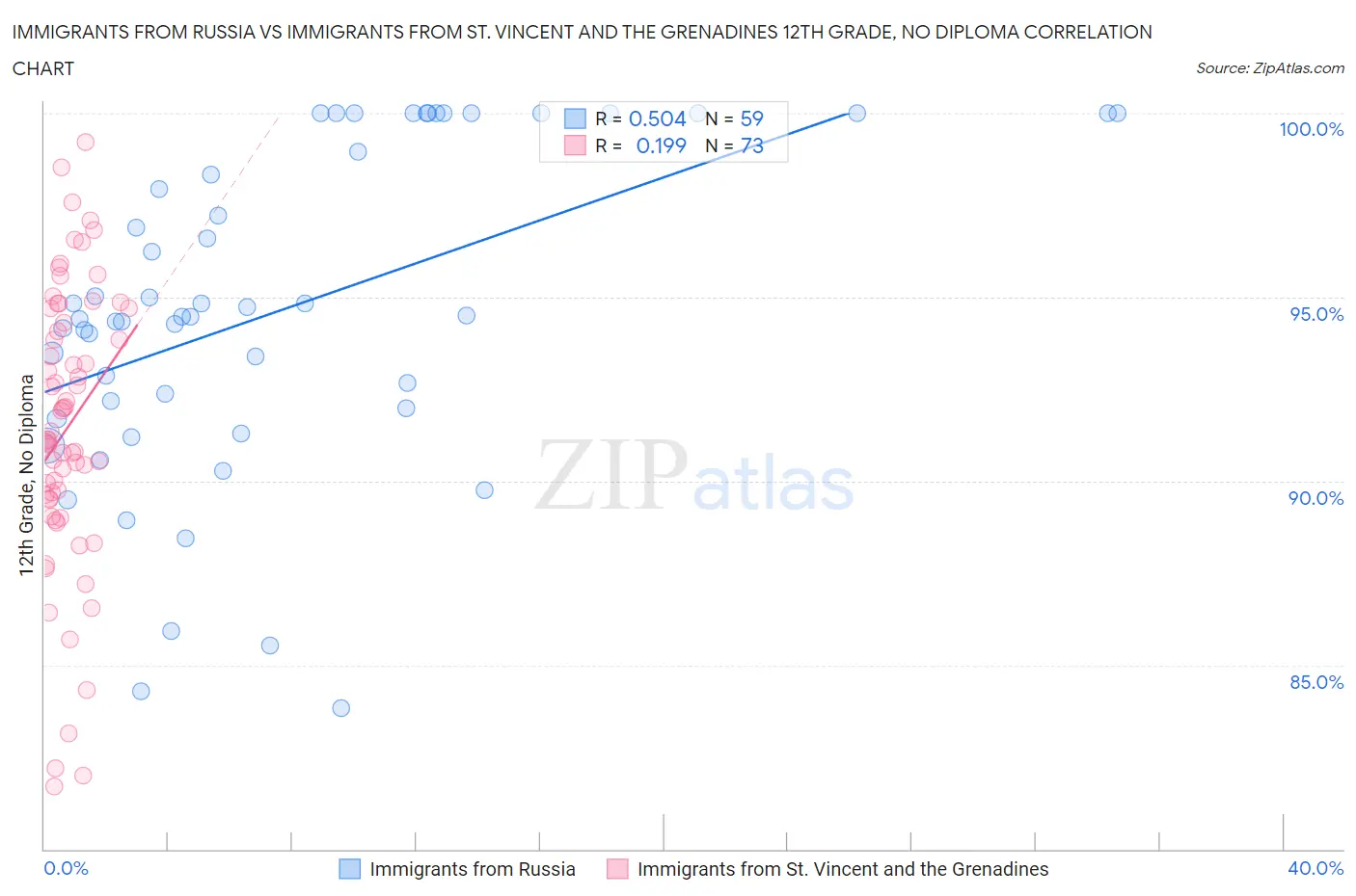 Immigrants from Russia vs Immigrants from St. Vincent and the Grenadines 12th Grade, No Diploma