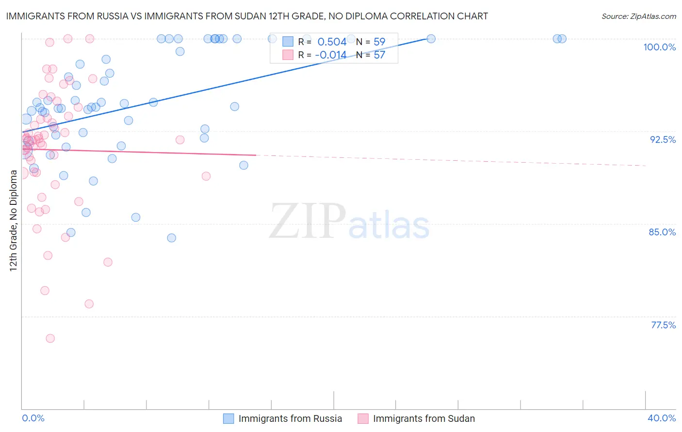 Immigrants from Russia vs Immigrants from Sudan 12th Grade, No Diploma