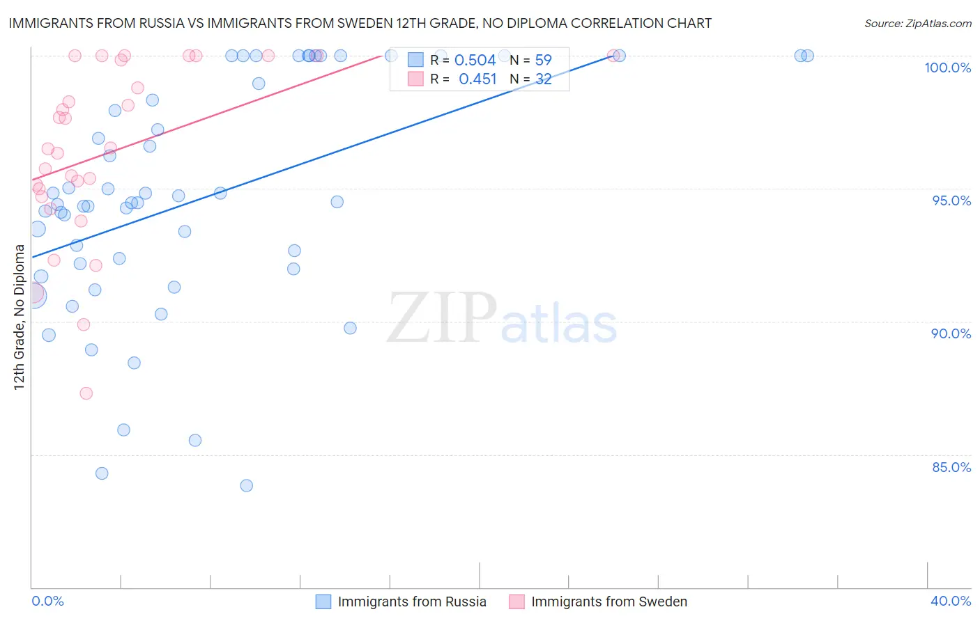 Immigrants from Russia vs Immigrants from Sweden 12th Grade, No Diploma