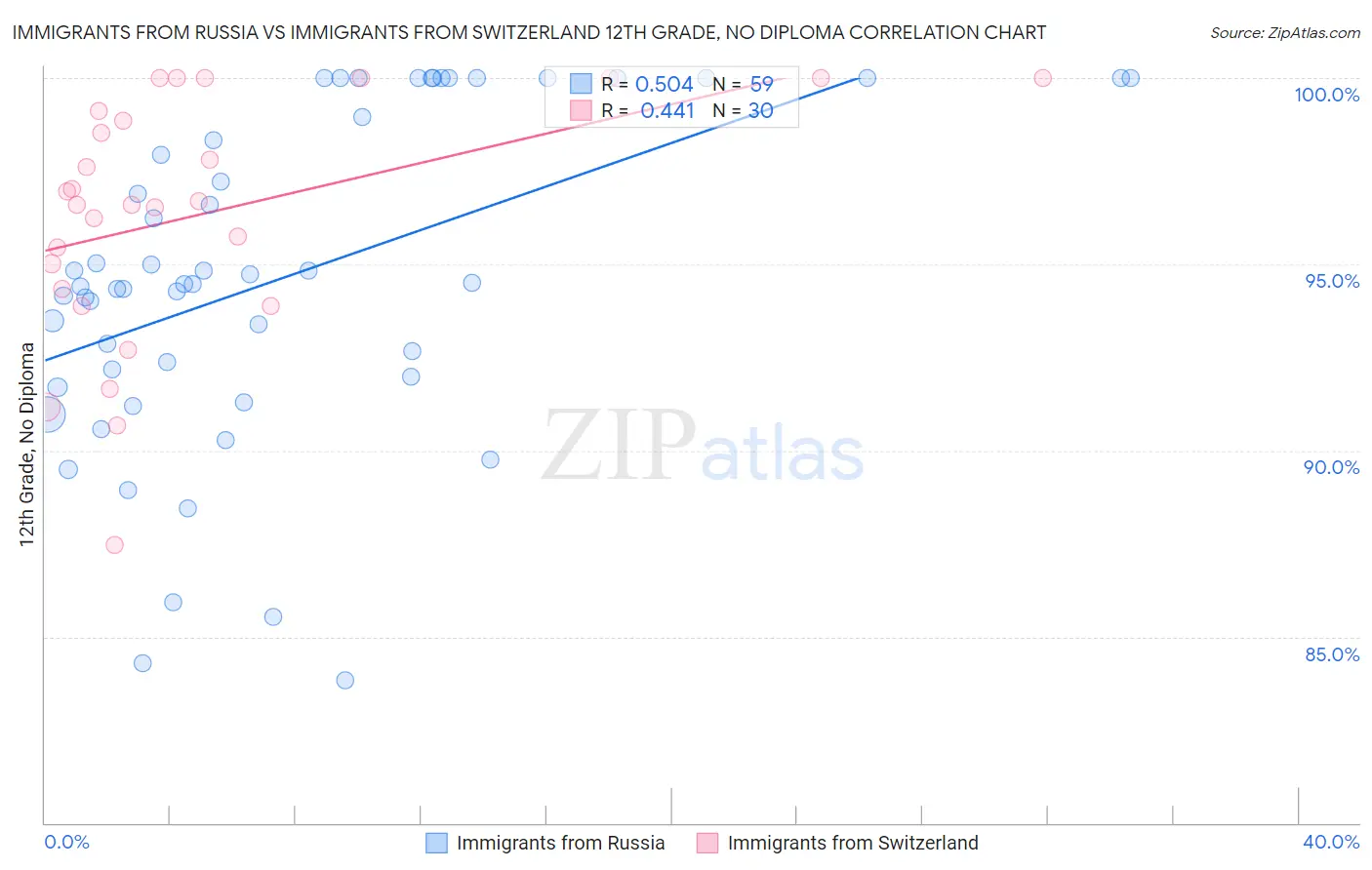 Immigrants from Russia vs Immigrants from Switzerland 12th Grade, No Diploma