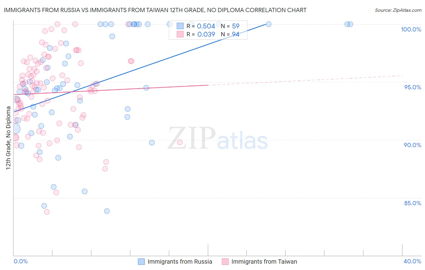 Immigrants from Russia vs Immigrants from Taiwan 12th Grade, No Diploma