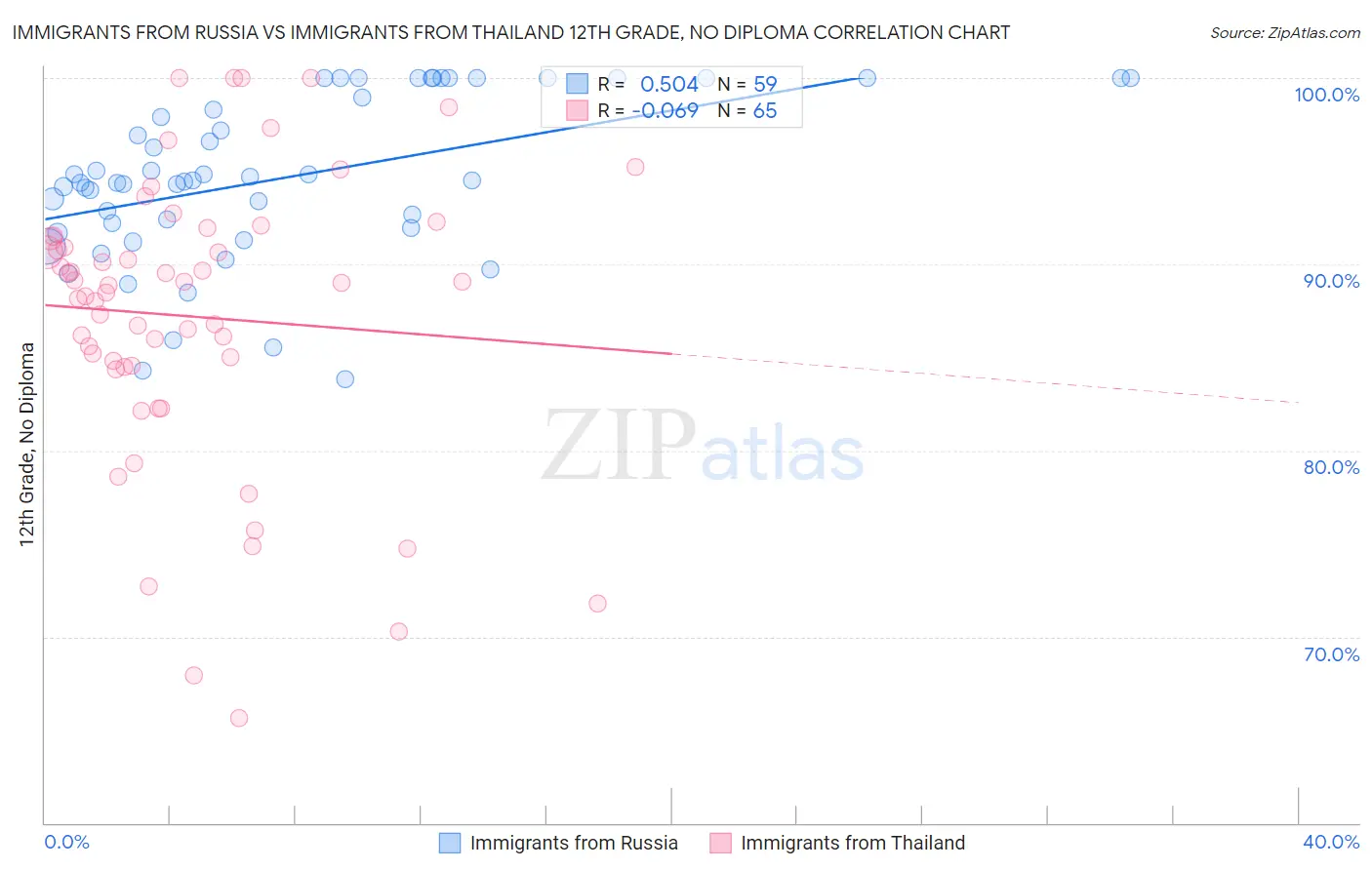 Immigrants from Russia vs Immigrants from Thailand 12th Grade, No Diploma