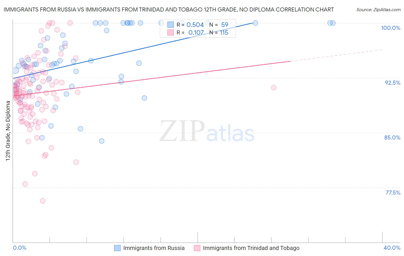 Immigrants from Russia vs Immigrants from Trinidad and Tobago 12th Grade, No Diploma