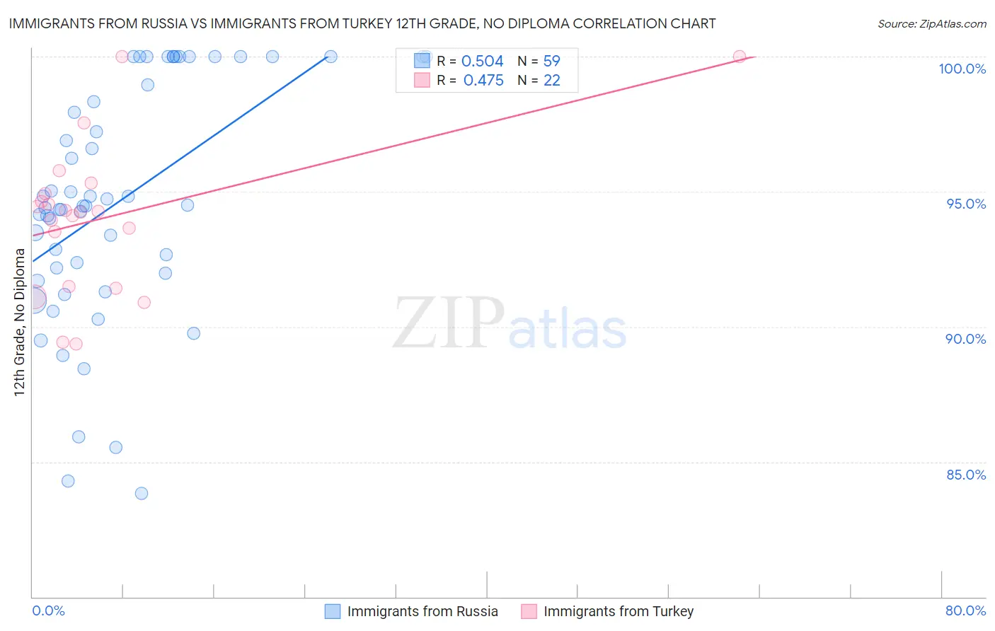 Immigrants from Russia vs Immigrants from Turkey 12th Grade, No Diploma