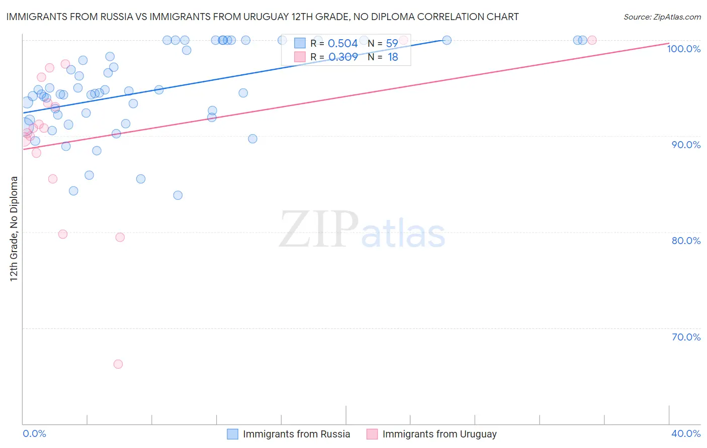 Immigrants from Russia vs Immigrants from Uruguay 12th Grade, No Diploma