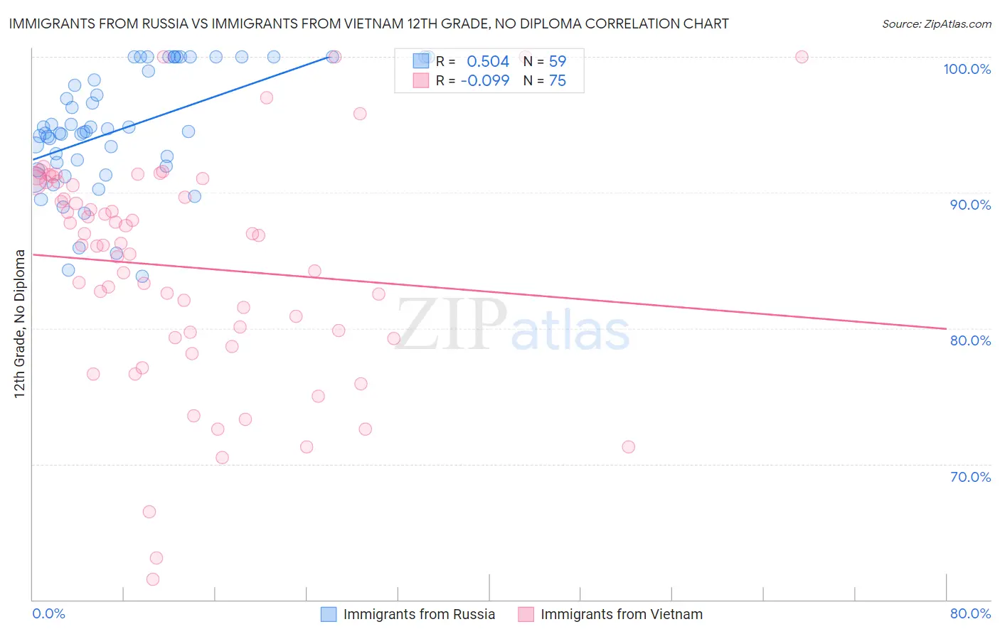 Immigrants from Russia vs Immigrants from Vietnam 12th Grade, No Diploma