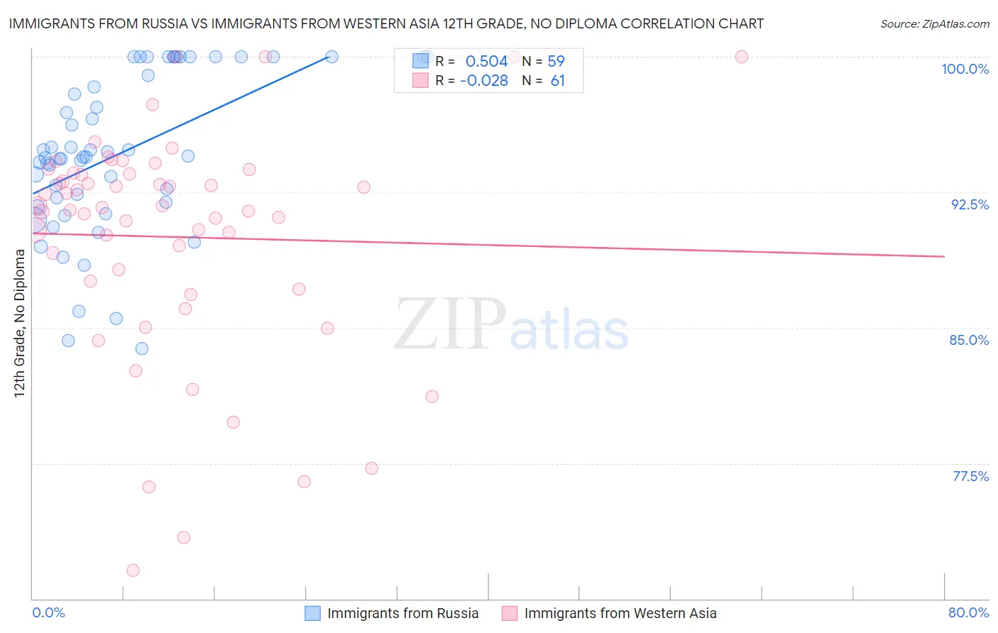 Immigrants from Russia vs Immigrants from Western Asia 12th Grade, No Diploma