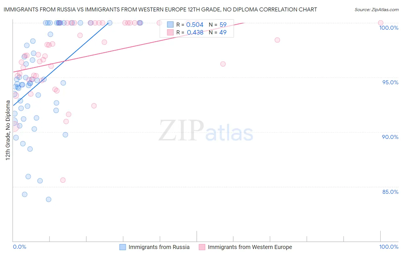 Immigrants from Russia vs Immigrants from Western Europe 12th Grade, No Diploma