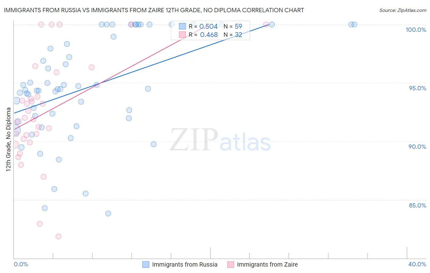 Immigrants from Russia vs Immigrants from Zaire 12th Grade, No Diploma