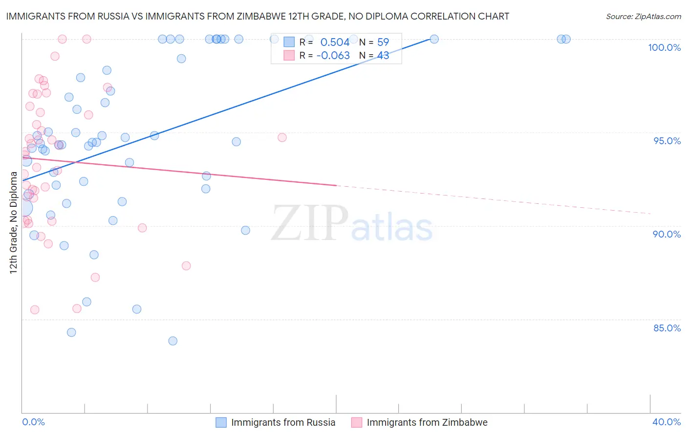 Immigrants from Russia vs Immigrants from Zimbabwe 12th Grade, No Diploma