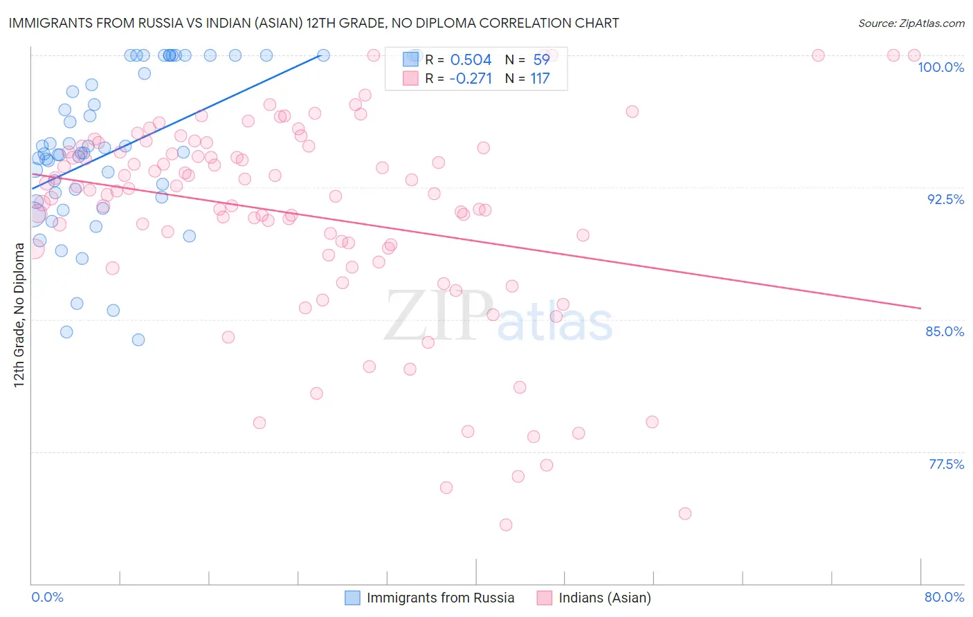 Immigrants from Russia vs Indian (Asian) 12th Grade, No Diploma