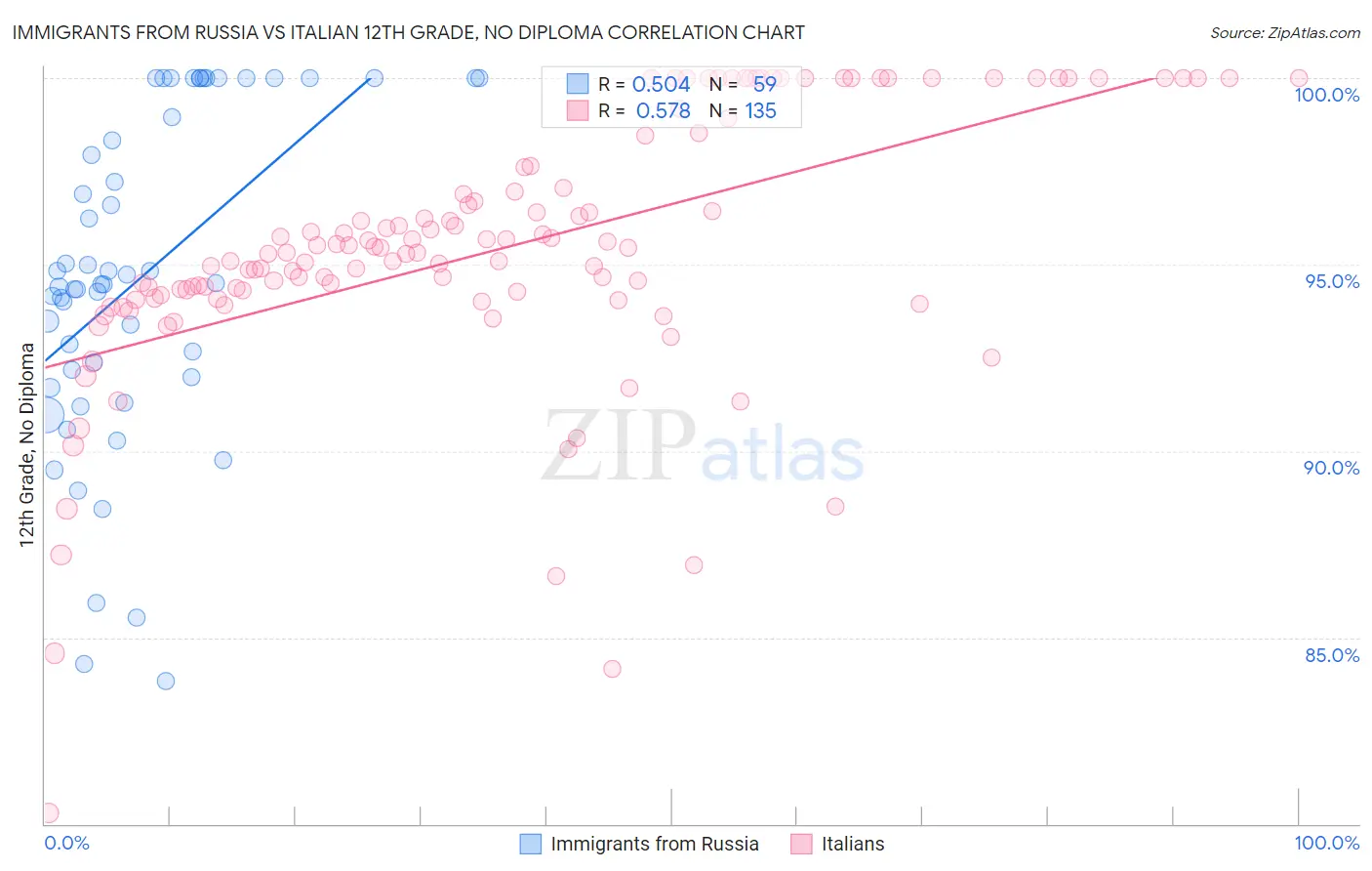 Immigrants from Russia vs Italian 12th Grade, No Diploma