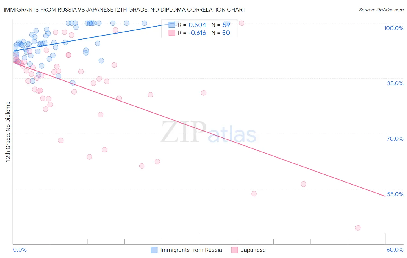 Immigrants from Russia vs Japanese 12th Grade, No Diploma