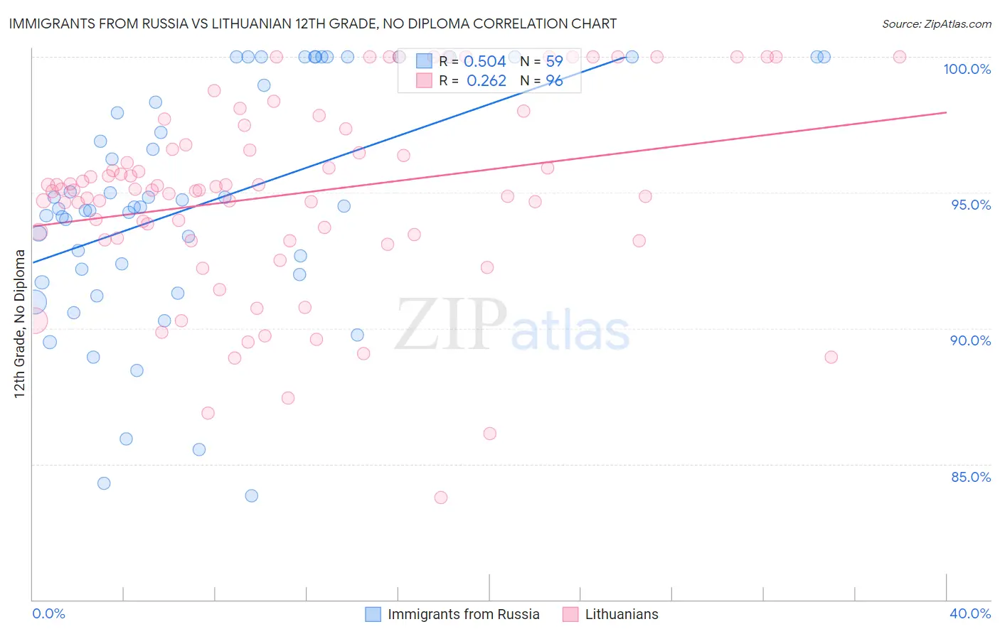 Immigrants from Russia vs Lithuanian 12th Grade, No Diploma