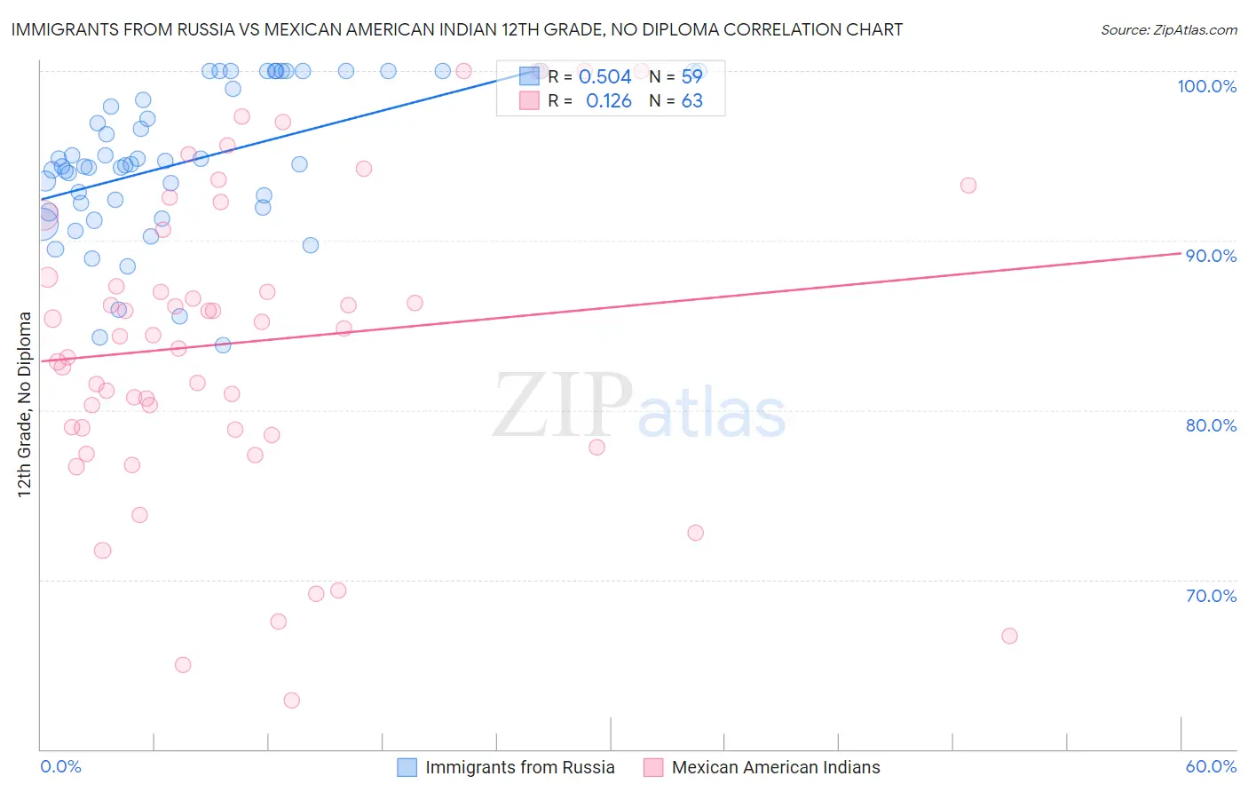 Immigrants from Russia vs Mexican American Indian 12th Grade, No Diploma